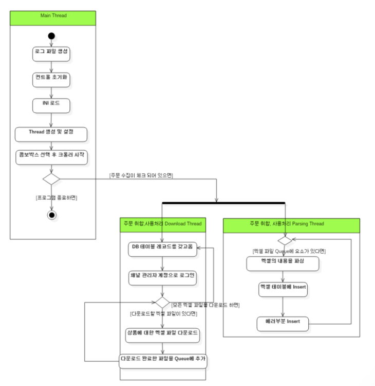 소셜커머스 상품&댓글 크롤러 및 관리 시스템 개발
